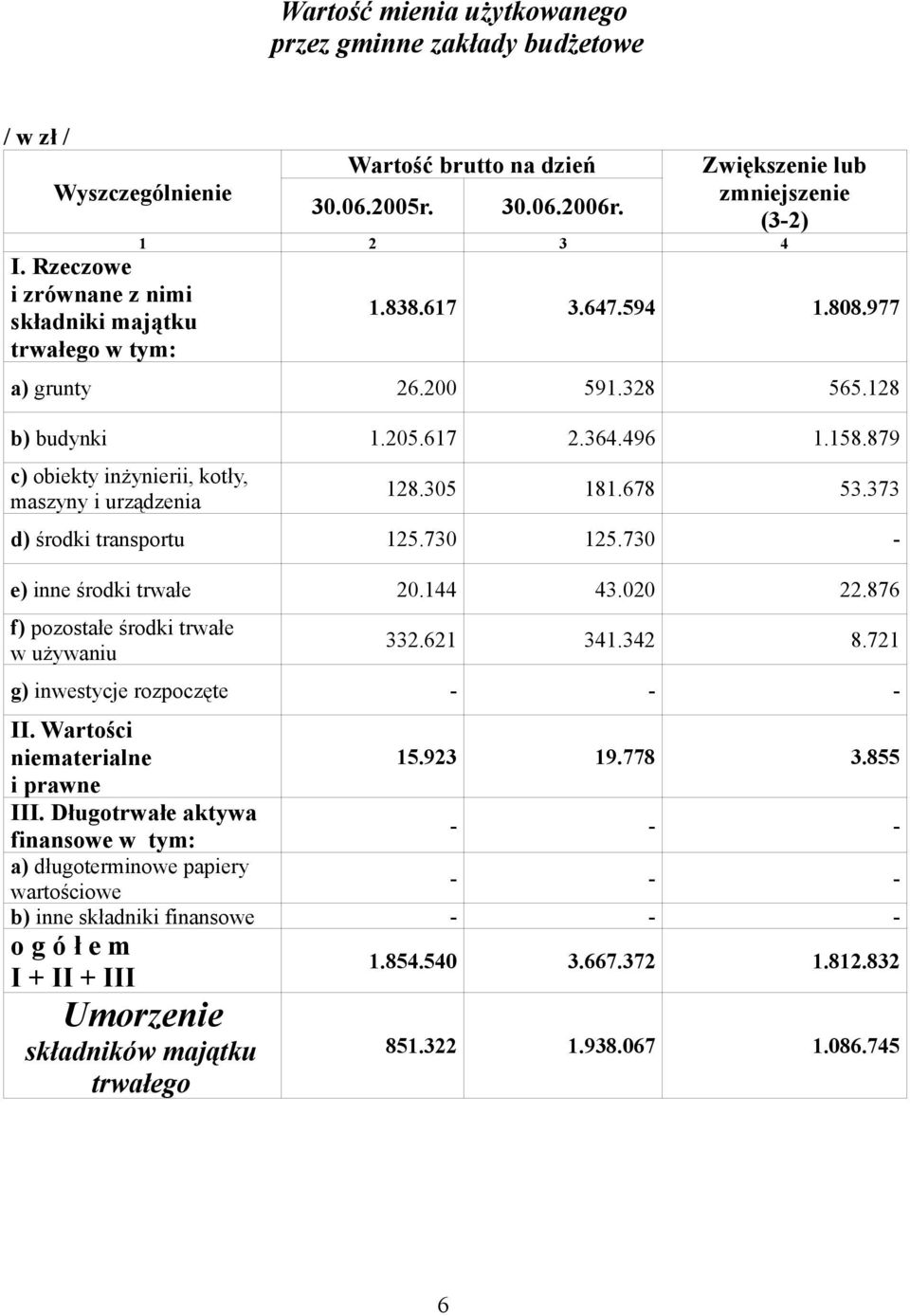 879 c) obiekty inżynierii, kotły, maszyny i urządzenia 128.305 181.678 53.373 d) środki transportu 125.730 125.730 e) inne środki trwałe 20.144 43.020 22.876 f) pozostałe środki trwałe w używaniu 332.