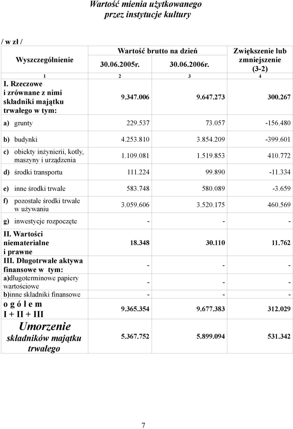 601 c) obiekty inżynierii, kotły, maszyny i urządzenia 1.109.081 1.519.853 410.772 d) środki transportu 111.224 99.890 11.334 e) inne środki trwałe 583.748 580.089 3.