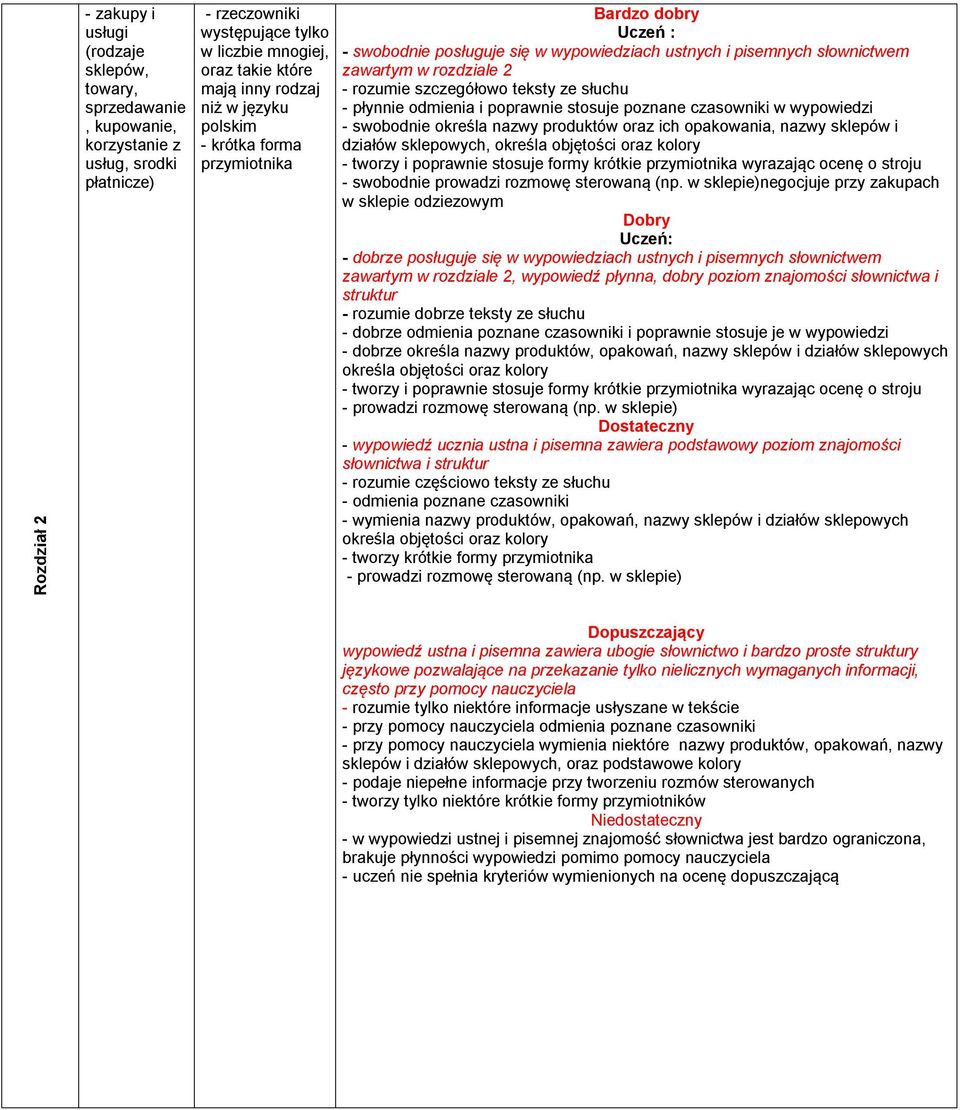 płynnie odmienia i poprawnie stosuje poznane czasowniki w wypowiedzi - swobodnie określa nazwy produktów oraz ich opakowania, nazwy sklepów i działów sklepowych, określa objętości oraz kolory -