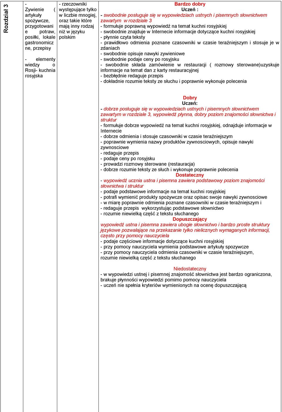 temat kuchni rosyjskiej - swobodnie znajduje w Internecie informacje dotyczące kuchni rosyjskiej - płynnie czyta teksty - prawidłowo odmienia poznane czasowniki w czasie teraźniejszym i stosuje je w