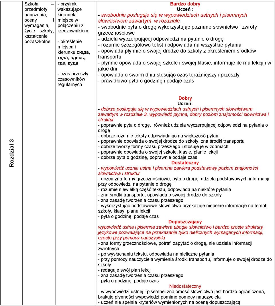słownictwo i zwroty grzecznościowe - udziela wyczerpującej odpowiedzi na pytanie o drogę - rozumie szczegółowo tekst i odpowiada na wszystkie pytania - opowiada płynnie o swojej drodze do szkoły z