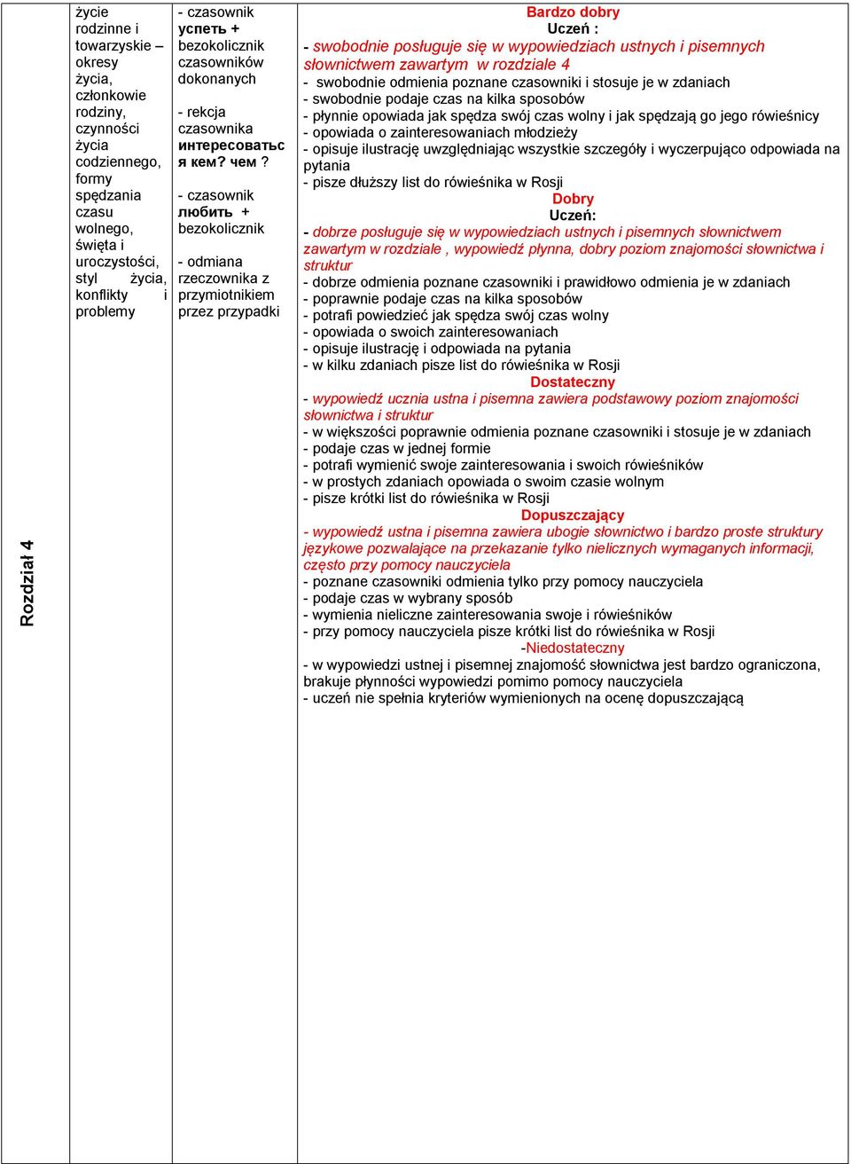 - czasownik любить + bezokolicznik - odmiana rzeczownika z przymiotnikiem przez przypadki - swobodnie posługuje się w wypowiedziach ustnych i pisemnych słownictwem zawartym w rozdziale 4 - swobodnie