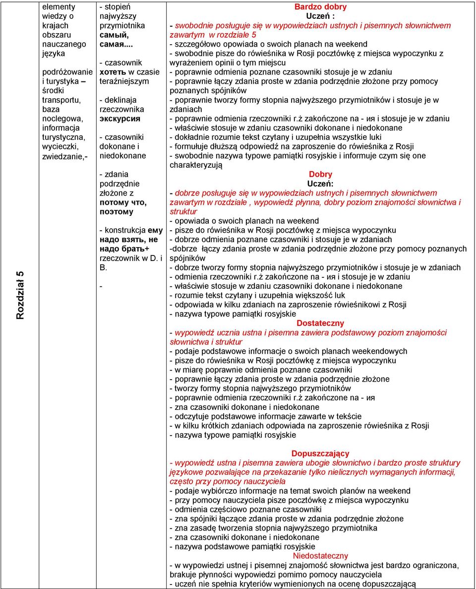 .. - czasownik хотеть w czasie teraźniejszym - deklinaja rzeczownika экскурсия - czasowniki dokonane i niedokonane - zdania podrzędnie złożone z потому что, поэтому - konstrukcja ему надо взять, не