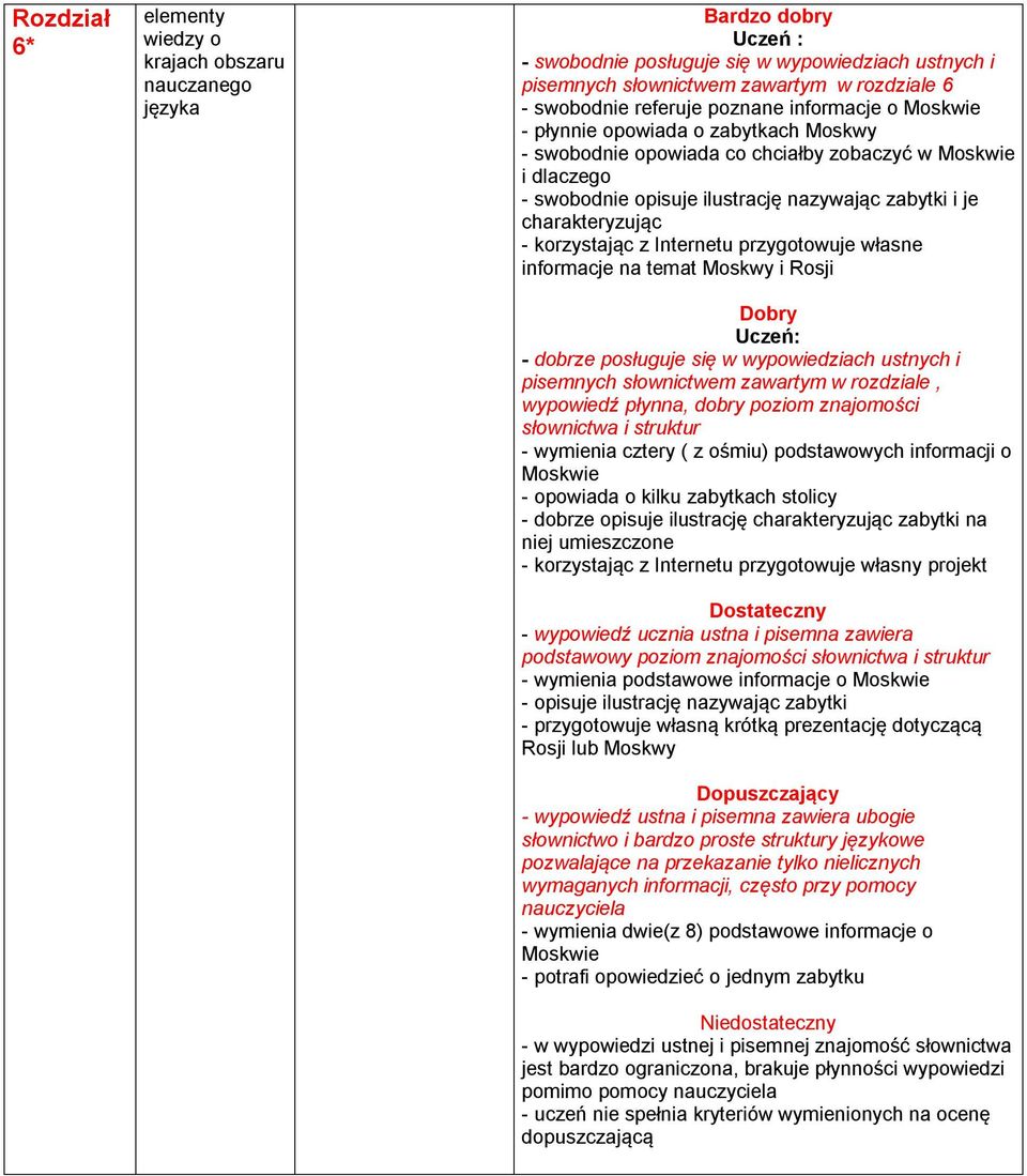 korzystając z Internetu przygotowuje własne informacje na temat Moskwy i Rosji - dobrze posługuje się w wypowiedziach ustnych i pisemnych słownictwem zawartym w rozdziale, wypowiedź płynna, dobry