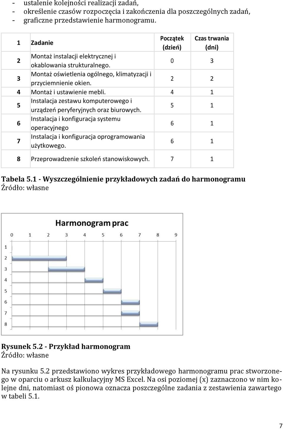 2 2 4 Montaż i ustawienie mebli. 4 1 5 Instalacja zestawu komputerowego i urządzeń peryferyjnych oraz biurowych.