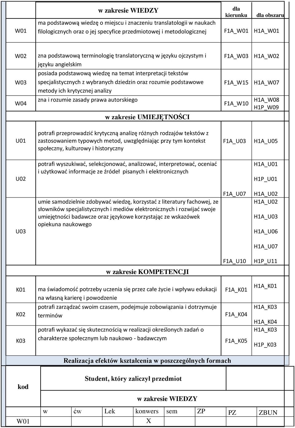 podstawowe etody ich krytycznej analizy zna i rozuie zasady prawa autorskiego w zakresie UMIEJĘTNOŚCI F1A_W03 H1A_W02 F1A_W15 H1A_W07 F1A_W10 H1A_W08 H1P_W09 U01 potrafi przeprowadzić krytyczną