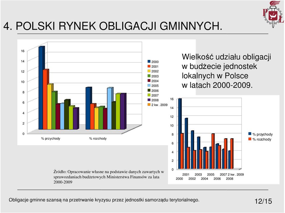 2 10 0 % przychody % rozchody 8 6 % przychody % rozchody 4 2 Źródło: Opracowanie własne na podstawie danych