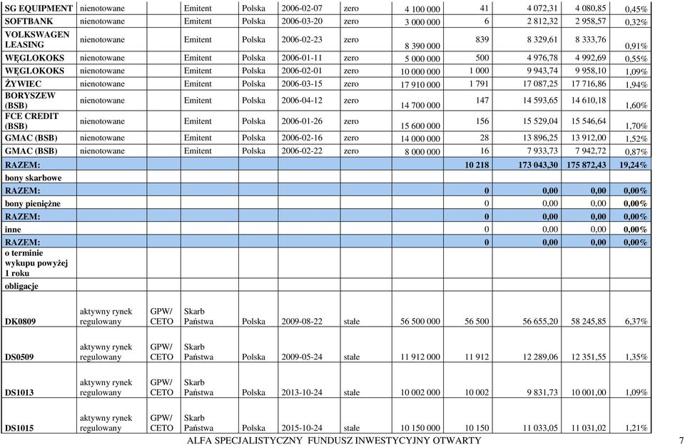 nienotowane Emitent Polska 2006-02-01 zero 10 000 000 1 000 9 943,74 9 958,10 1,09% ŻYWIEC nienotowane Emitent Polska 2006-03-15 zero 17 910 000 1 791 17 087,25 17 716,86 1,94% BORYSZEW (BSB)