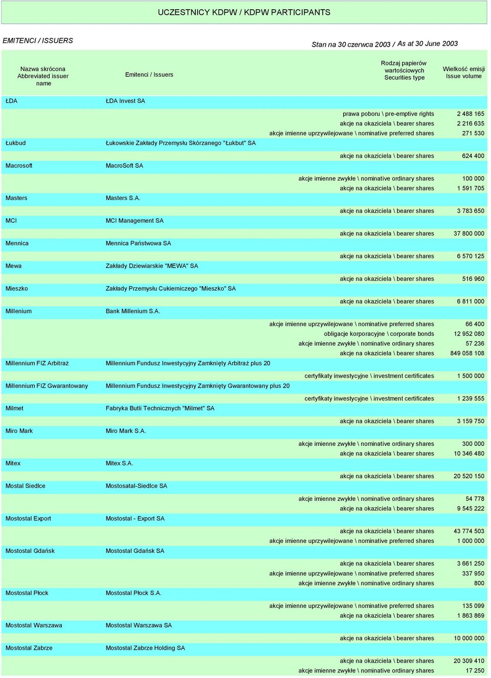 400 akcje imienne zwykłe \ nominative ordinary shares 100 000 akcje na okaziciela \ bearer shares 1 591 705 akcje na okaziciela \ bearer shares 3 783 650 akcje na okaziciela \ bearer shares 37 800