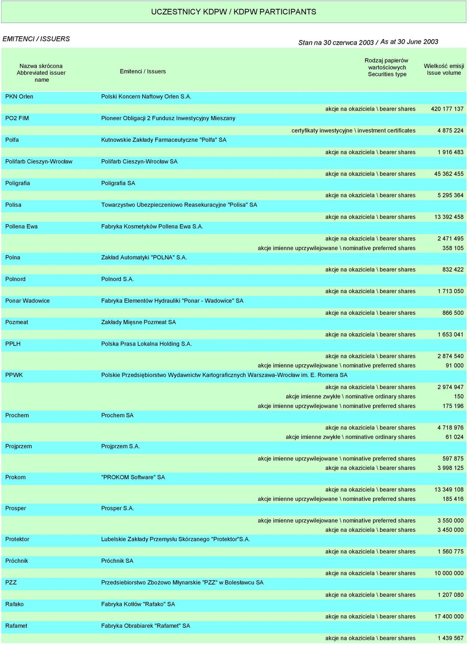 PO2 FIM Polfa Polifarb Cieszyn-Wrocław Poligrafia Polisa Pollena Ewa Polna Polnord Ponar Wadowice Pozmeat PPLH Pioneer Obligacji 2 Fundusz Inwestycyjny Mieszany Kutnowskie Zakłady Farmaceutyczne