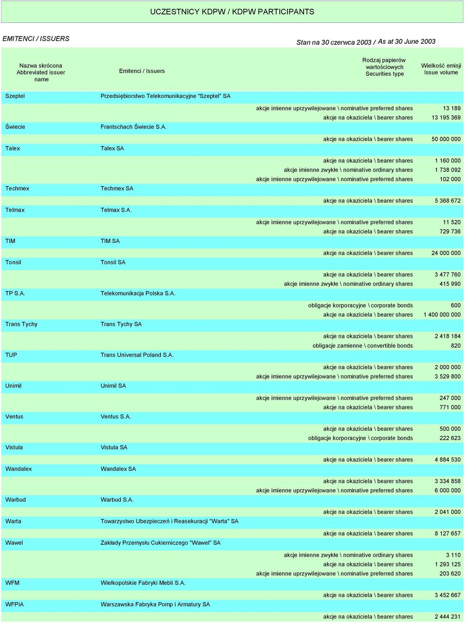 A. Warszawska Fabryka Pomp i Armatury SA akcje imienne uprzywilejowane \ nominative preferred shares 13 189 akcje na okaziciela \ bearer shares 13 195 369 akcje na okaziciela \ bearer shares 50 000