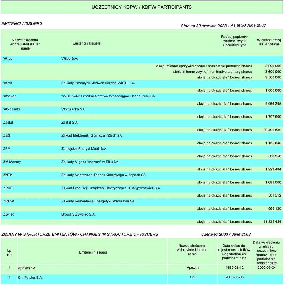 preferred shares 3 099 960 akcje imienne zwykłe \ nominative ordinary shares 3 600 000 akcje na okaziciela \ bearer shares 9 500 000 akcje na okaziciela \ bearer shares 1 000 000 akcje na okaziciela