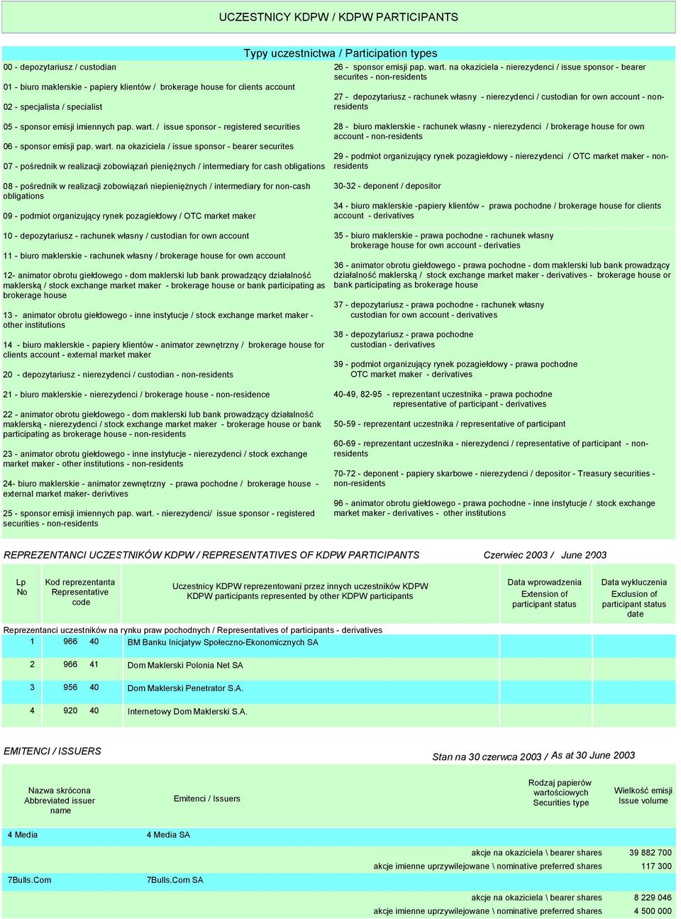 nierezydenci / custodian for own account - nonresidents 02 - specjalista / specialist 05 - sponsor emisji imiennych pap. wart.