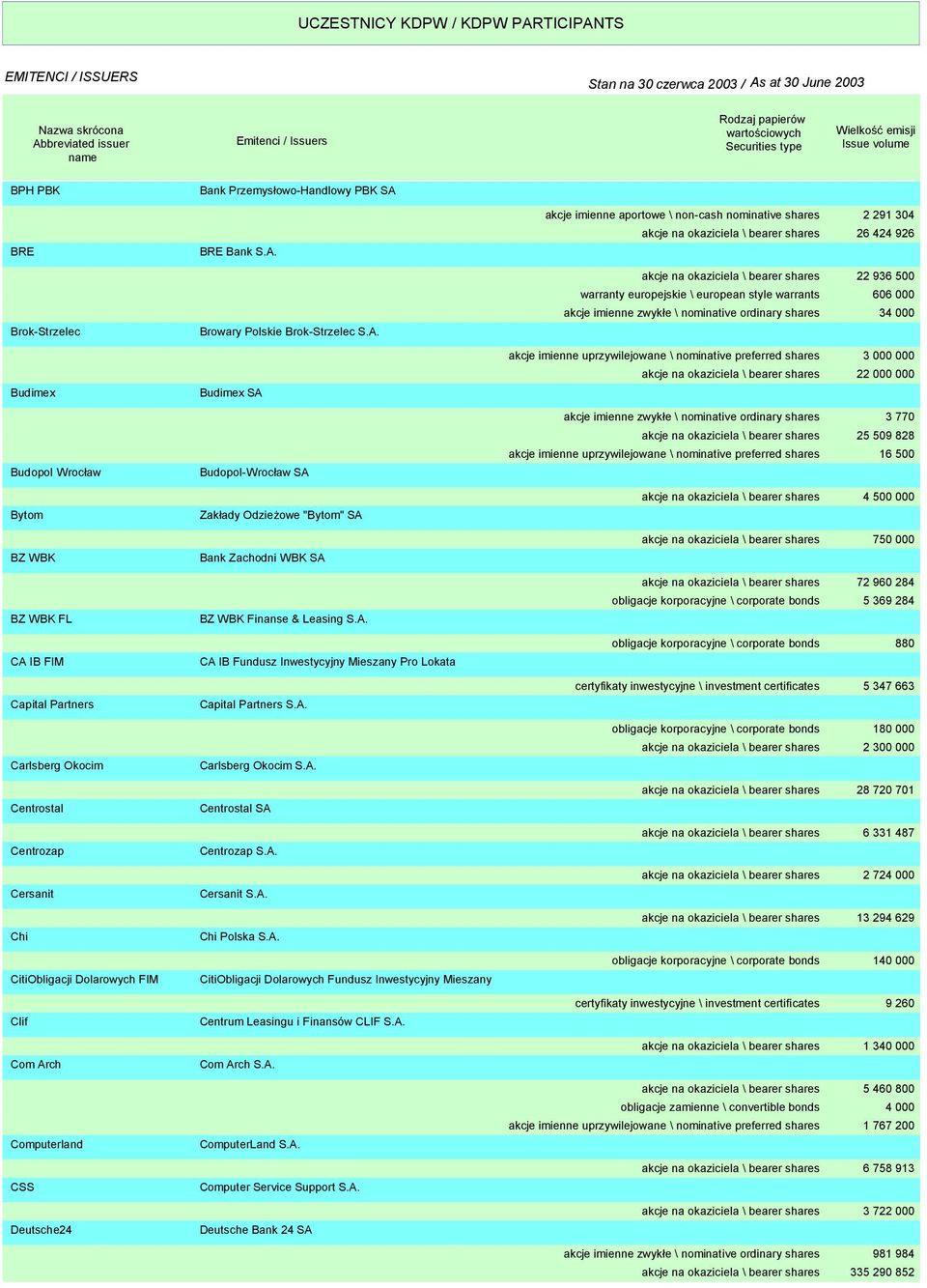 A. CA IB Fundusz Inwestycyjny Mieszany Pro Lokata Capital Partners S.A. Carlsberg Okocim S.A. Centrostal SA Centrozap S.A. Cersanit S.A. Chi Polska S.A. CitiObligacji Dolarowych Fundusz Inwestycyjny Mieszany Centrum Leasingu i Finansów CLIF S.