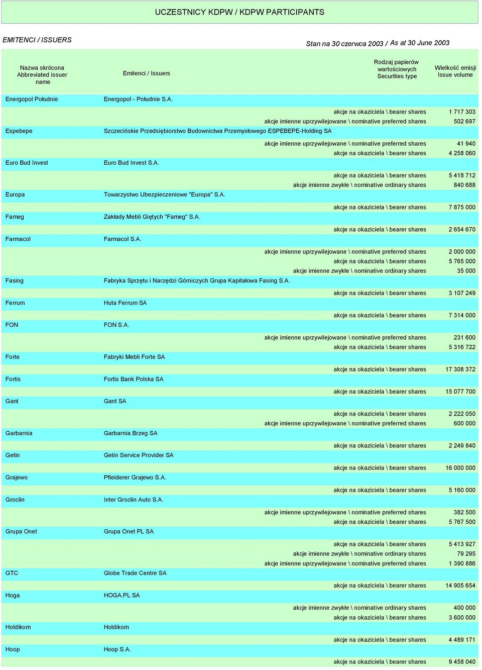 Espebepe Szczecińskie Przedsiębiorstwo Budownictwa Przemysłowego ESPEBEPE-Holding SA akcje na okaziciela \ bearer shares 1 717 3 akcje imienne uprzywilejowane \ nominative preferred shares 502 697