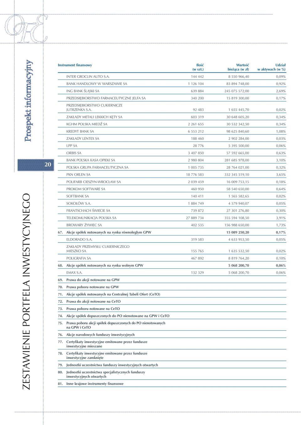 144 442 8 550 966,40 0,09% BANK HANDLOWY W WARSZAWIE SA 1 126 104 83 894 748,00 0,92% ING BANK ÂLÑSKI SA 639 884 245 075 572,00 2,69% PRZEDSI BIORSTWO FARMACEUTYCZNE JELFA SA 340 200 15 819 300,00