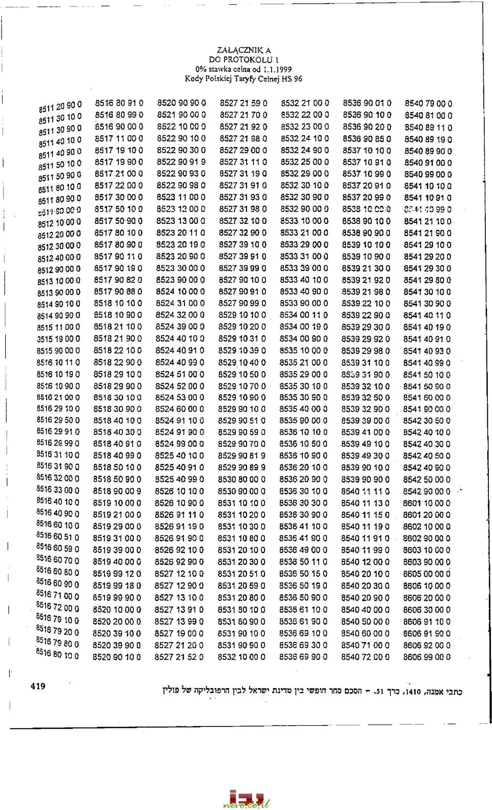 1. i 999 Kody Polskiej Taryfy Celnej HS 96 8511 20 90 8511 30 1 0 0 8511 30 90 0 8511 40 10 0 8 5 1 1 40 90 0 8511 50 10 0 8511 50 90 0 8511 80 10 0 8516 80 91 0 8516 80 99 0 8516 90 00 0 8517 11 00