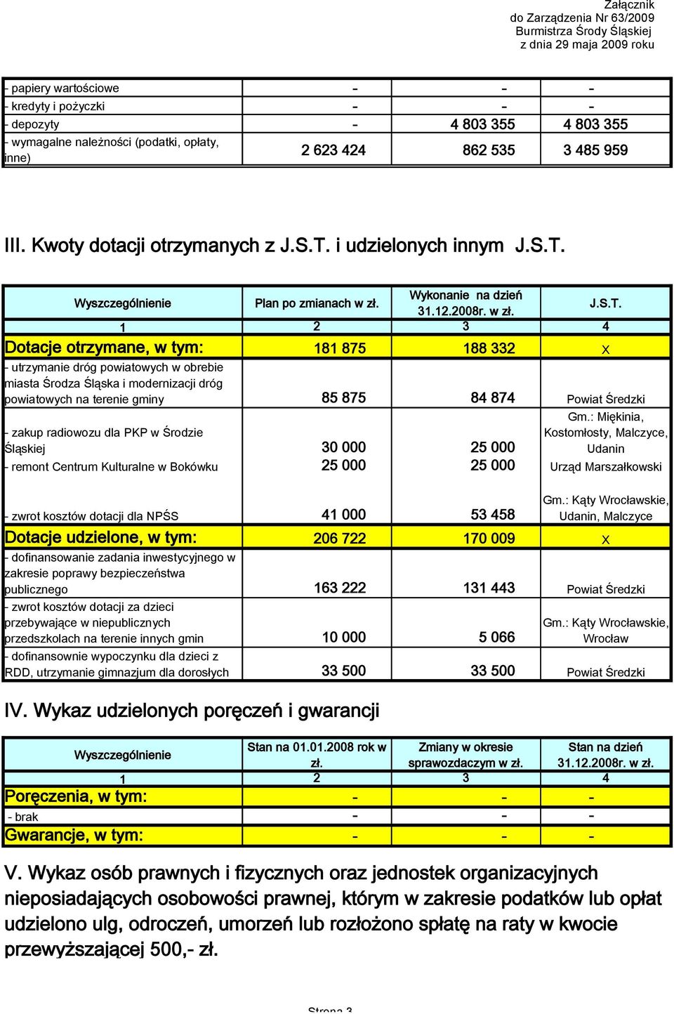 Wyszczególnienie Plan po zmianach w zł. Wykonanie na dzień 31.12.2008r. w zł. J.S.T.