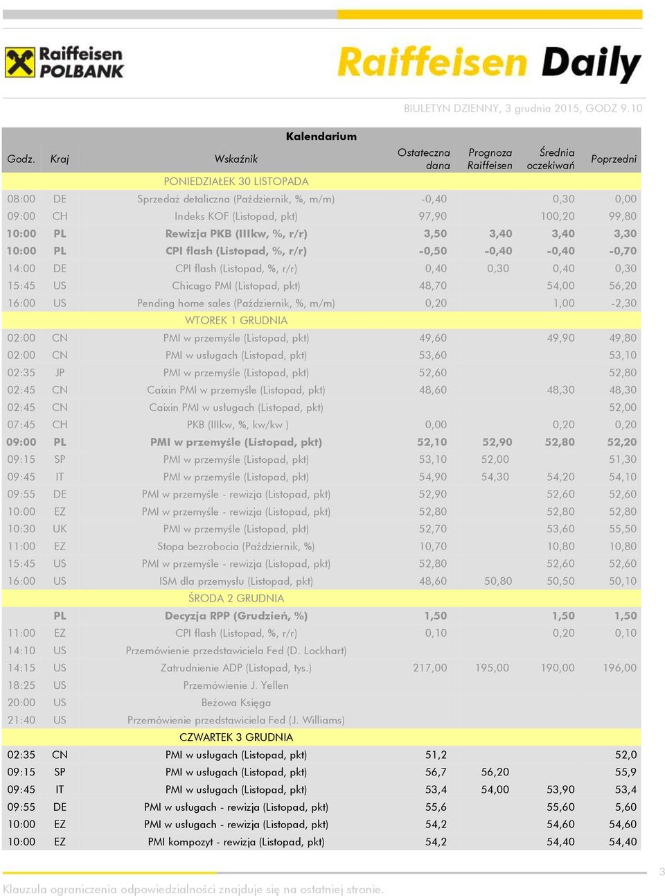 Rewizja PKB (IIIkw, %, r/r) 3,50 3,40 3,40 3,30 10:00 PL CPI flash (Listopad, %, r/r) -0,50-0,40-0,40-0,70 14:00 DE CPI flash (Listopad, %, r/r) 0,40 0,30 0,40 0,30 15:45 US Chicago PMI (Listopad,