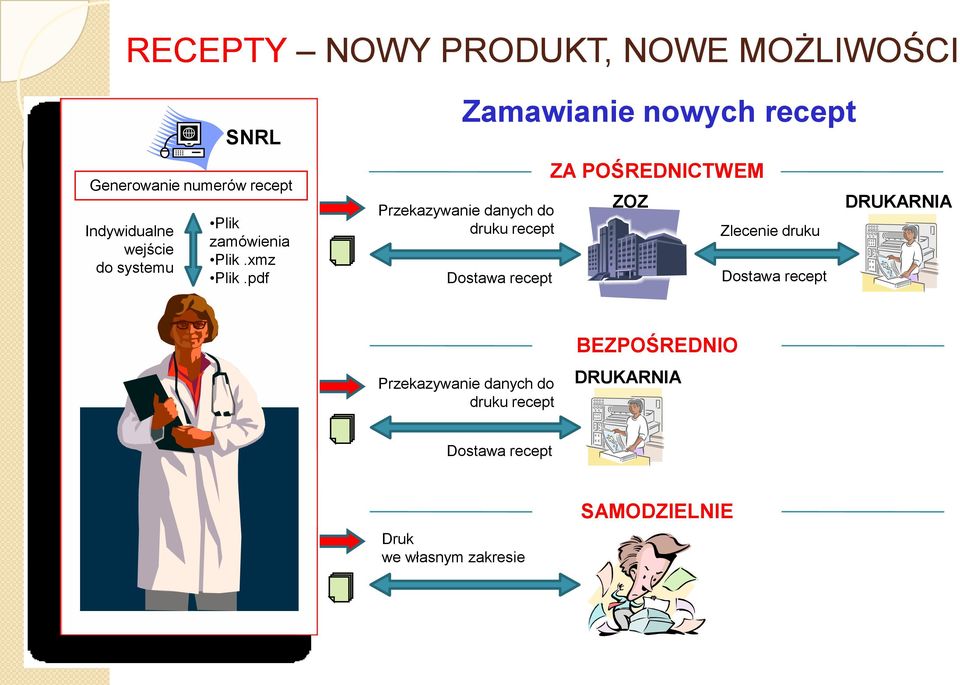 pdf Zamawianie nowych recept Przekazywanie danych do druku recept Dostawa recept ZA