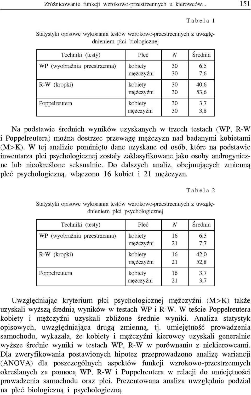 7,6 R-W (kropki) kobiety 30 40,6 mężczyźni 30 53,6 Poppelreutera kobiety 30 3,7 mężczyźni 30 3,8 Na podstawie średnich wyników uzyskanych w trzech testach (WP, R-W i Poppelreutera) można dostrzec