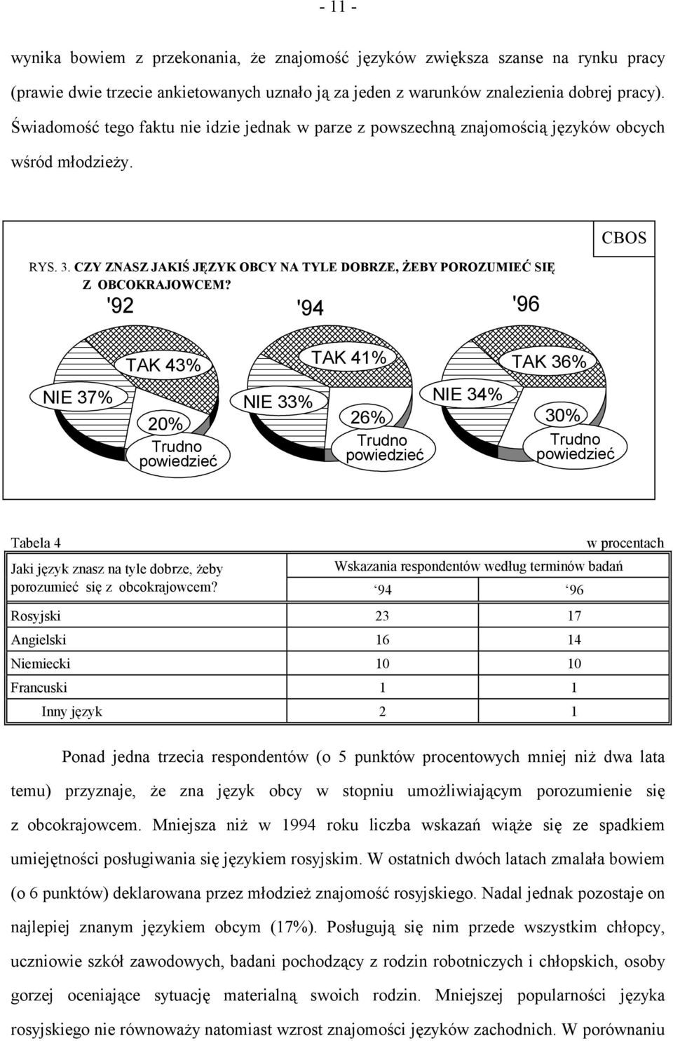 '92 '94 '96 CBOS TAK 43% NIE 37% NIE 33% 20% Trudno powiedzieć TAK 41% TAK 36% 26% Trudno powiedzieć NIE 34% 30% Trudno powiedzieć Tabela 4 w procentach Jaki język znasz na tyle dobrze, żeby