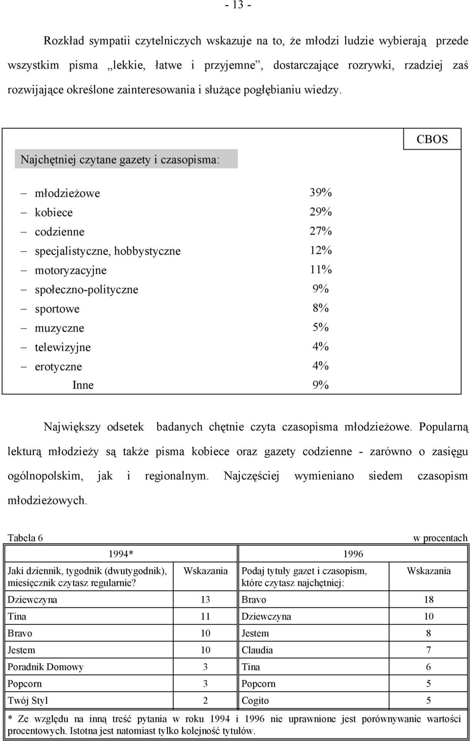 Najchętniej czytane gazety i czasopisma: CBOS młodzieżowe 39% kobiece 29% codzienne 27% specjalistyczne, hobbystyczne 12% motoryzacyjne 11% społeczno-polityczne 9% sportowe 8% muzyczne 5% telewizyjne