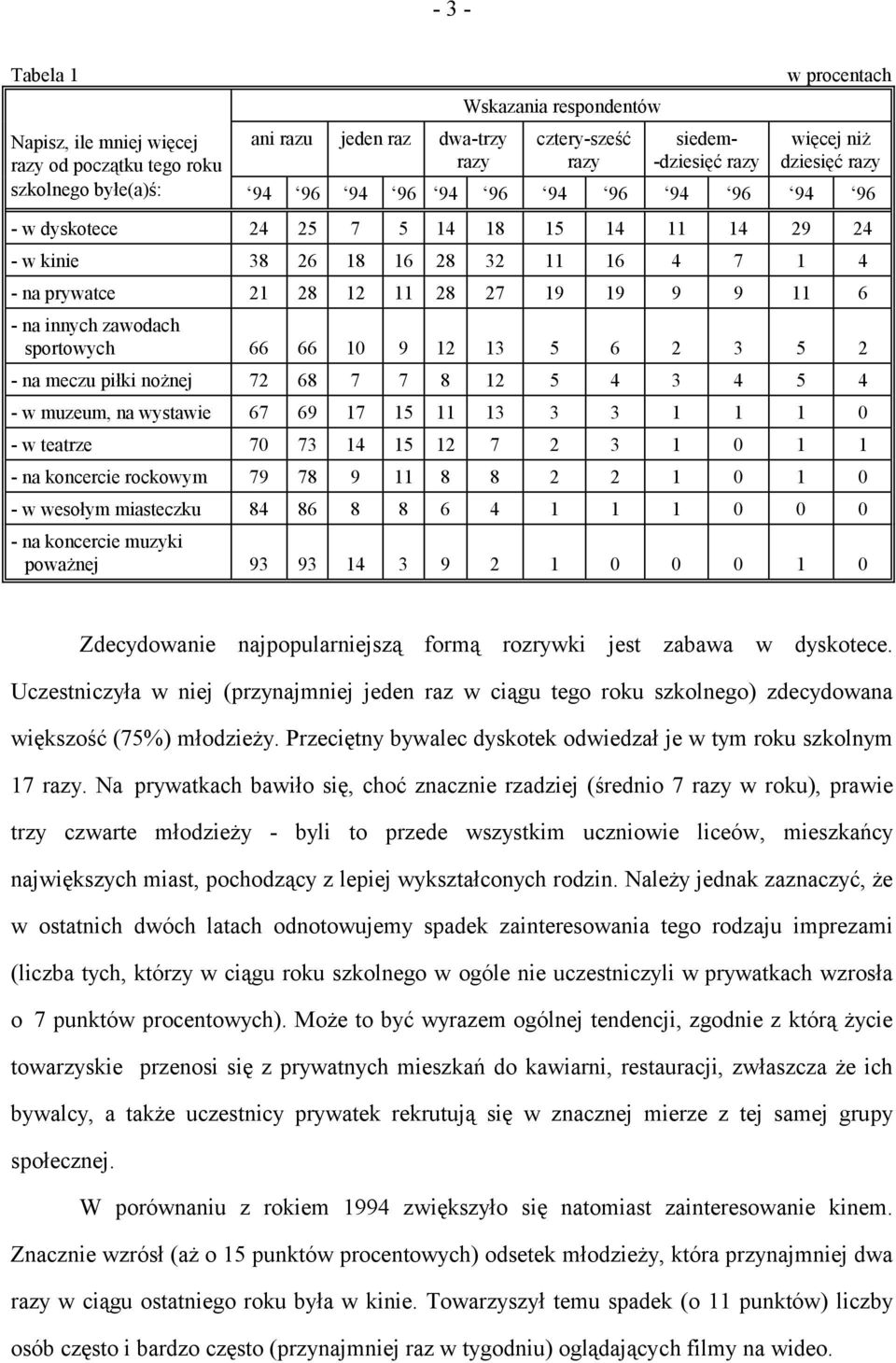 na innych zawodach sportowych 66 66 10 9 12 13 5 6 2 3 5 2 - na meczu piłki nożnej 72 68 7 7 8 12 5 4 3 4 5 4 - w muzeum, na wystawie 67 69 17 15 11 13 3 3 1 1 1 0 - w teatrze 70 73 14 15 12 7 2 3 1