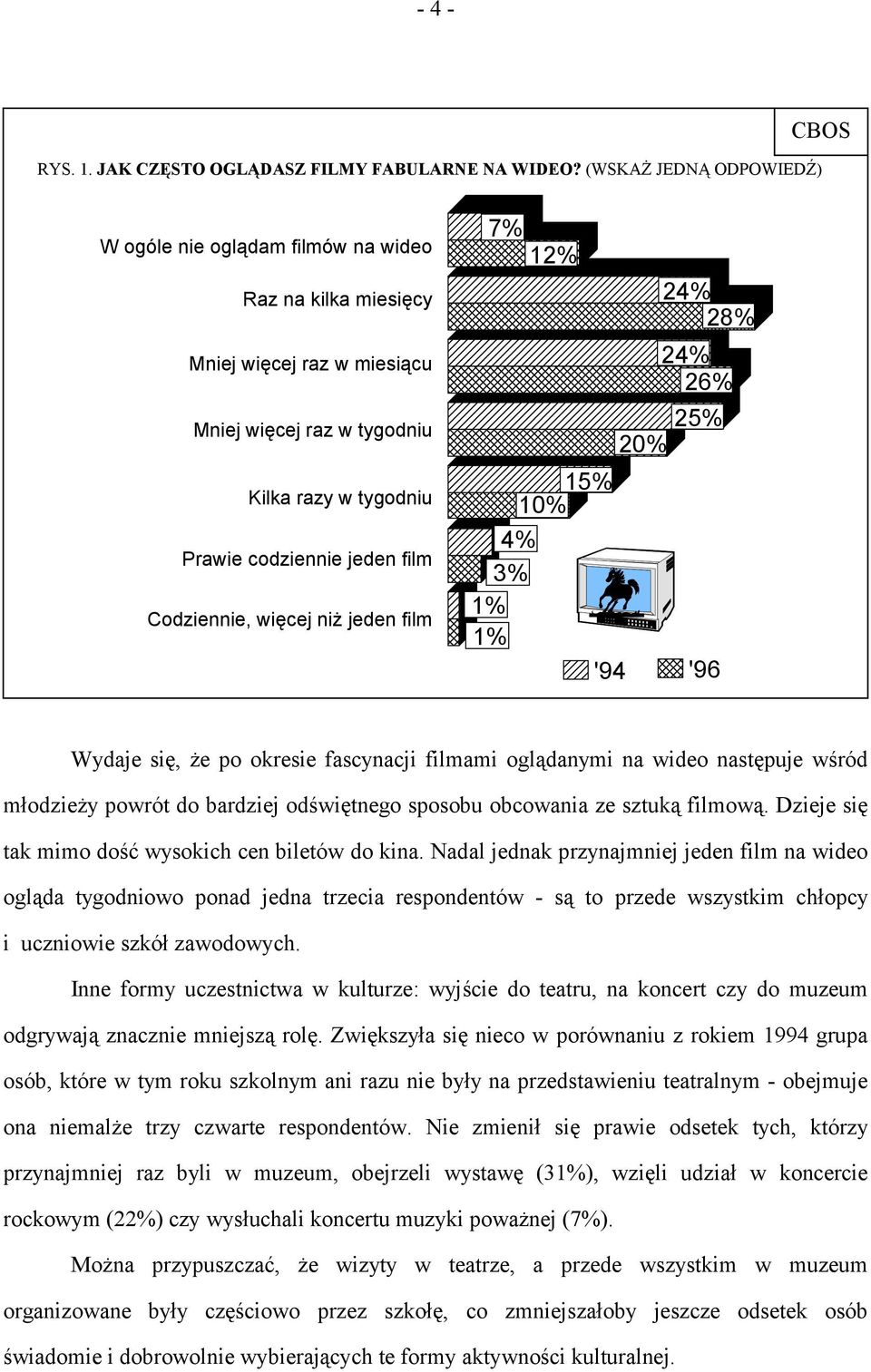 Codziennie, więcej niż jeden film 7% 12% 24% 28% 24% 26% 25% 20% 10% 15% 4% 3% 1% 1% '94 '96 Wydaje się, że po okresie fascynacji filmami oglądanymi na wideo następuje wśród młodzieży powrót do