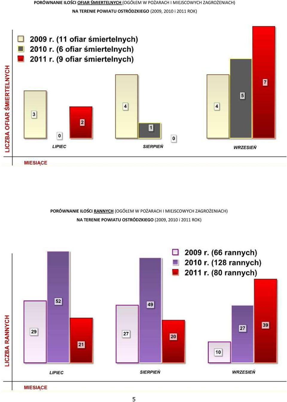 21 i 211 ROK) PORÓWNANIE ILOŚCI RANNYCH (OGÓŁEM W POŻARACH I  21