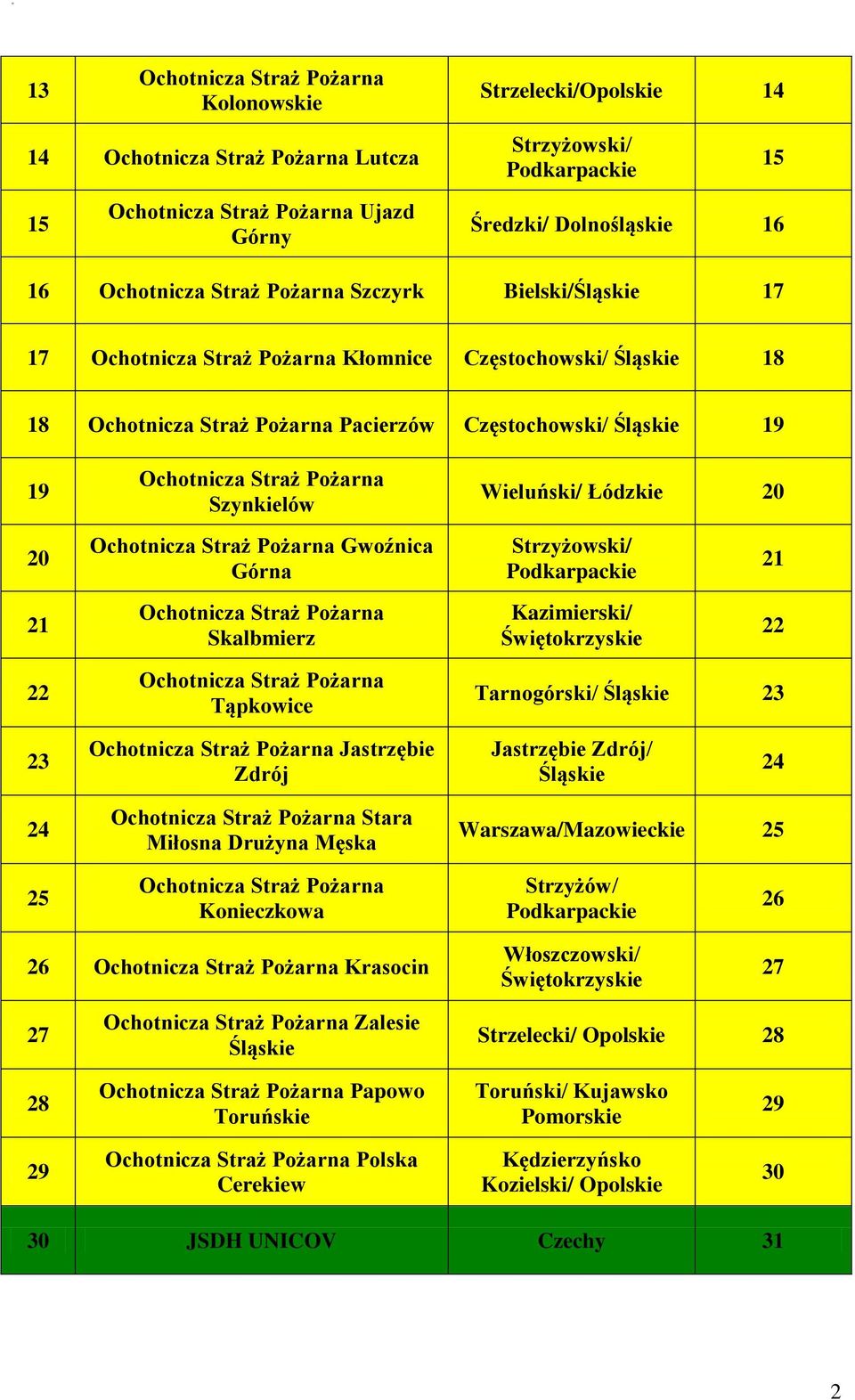 Tarnogórski/ Śląskie 2 2 Jastrzębie Zdrój Jastrzębie Zdrój/ Śląskie 2 2 Stara Miłosna Drużyna Męska Warszawa/ 2 2 Konieczkowa Strzyżów/ Podkarpackie 2 2 Krasocin Włoszczowski/