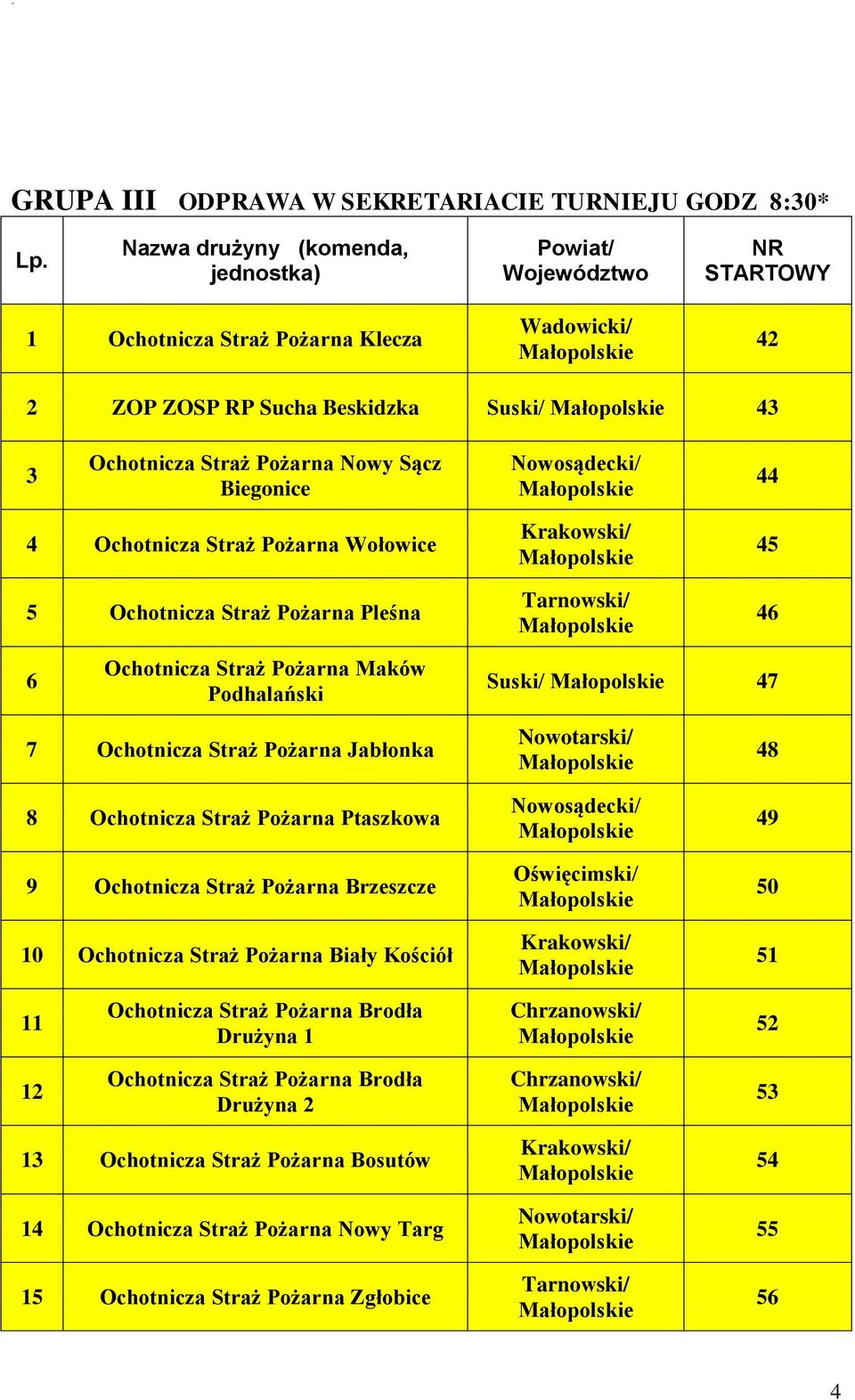 Suski/ Jabłonka Ptaszkowa 9 Brzeszcze 10 Biały Kościół Nowotarski/ Nowosądecki/ Oświęcimski/ 9 0