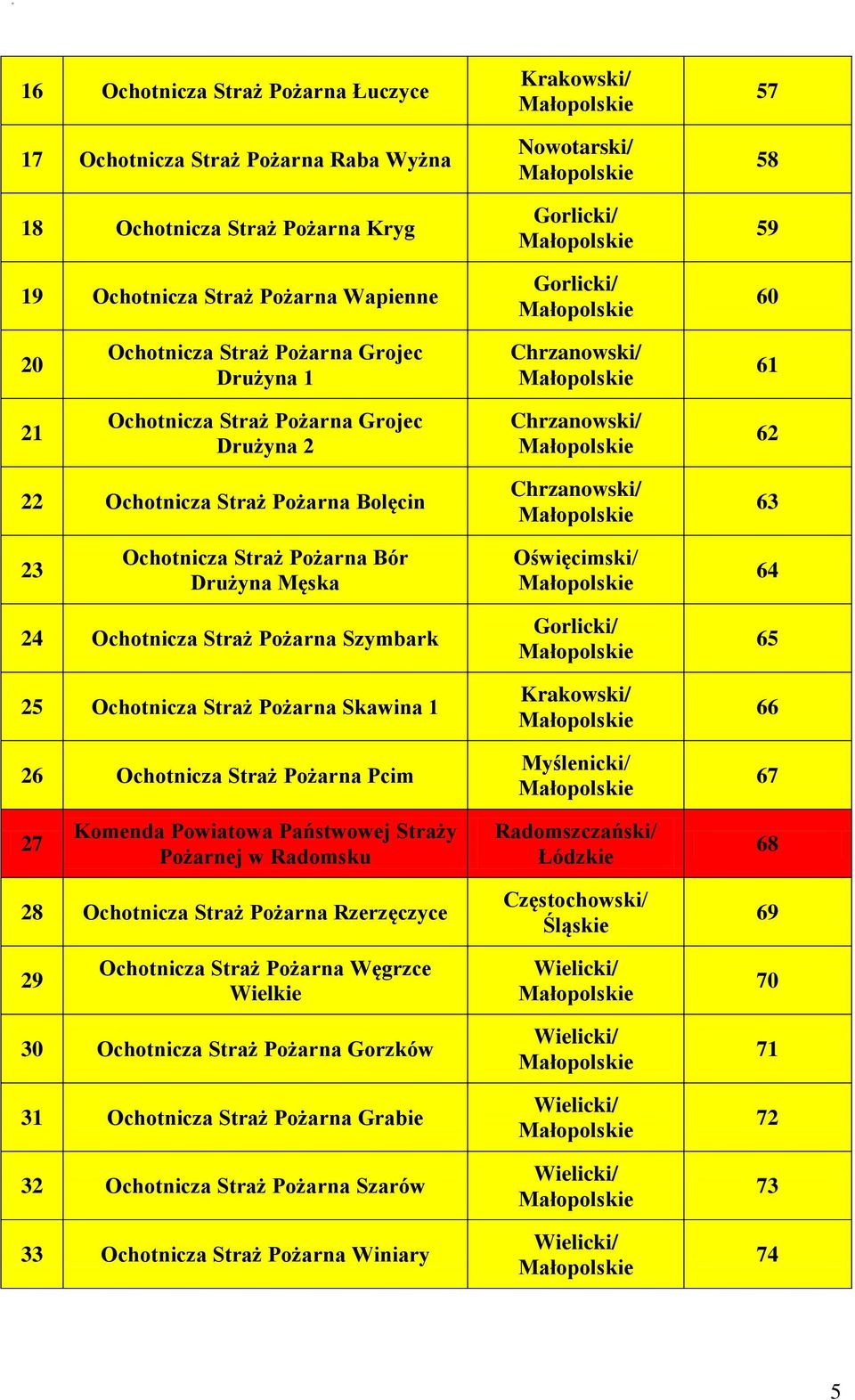 Skawina 1 2 Pcim Gorlicki/ Myślenicki/ 2 Straży Pożarnej w Radomsku Radomszczański/ Łódzkie