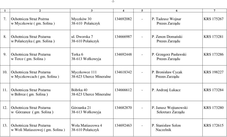 Solina ) Myczkowce 111 134618342 - P. Bronisław Cycak KRS 198227 11. Ochotnicza Straż Pożarna w Bóbrce ( gm. Solina ) Bóbrka 40 134666612 - P. Andrzej Łukacz KRS 173284 12.