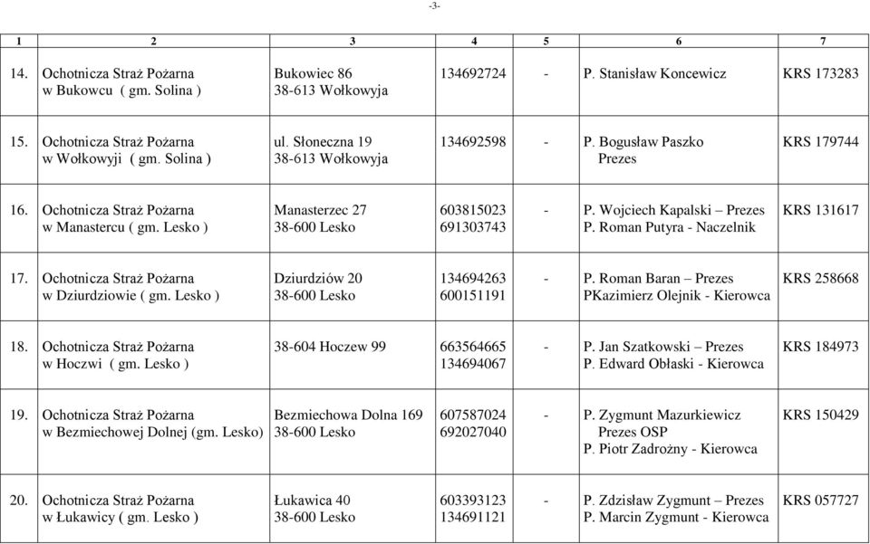 Roman Putyra - KRS 131617 17. Ochotnicza Straż Pożarna w Dziurdziowie ( gm. Lesko ) Dziurdziów 20 134694263 600151191 - P. Roman Baran PKazimierz Olejnik - Kierowca KRS 258668 18.