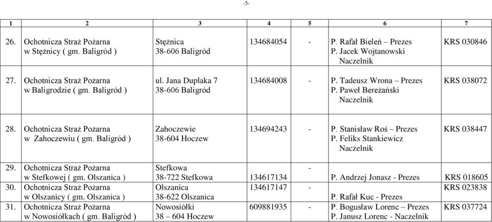 Feliks Stankiewicz KRS 038447 29. Ochotnicza Straż Pożarna w Stefkowej ( gm. Olszanica ) 30. Ochotnicza Straż Pożarna w Olszanicy ( gm. Olszanica ) 31. Ochotnicza Straż Pożarna w Nowosiółkach ( gm.