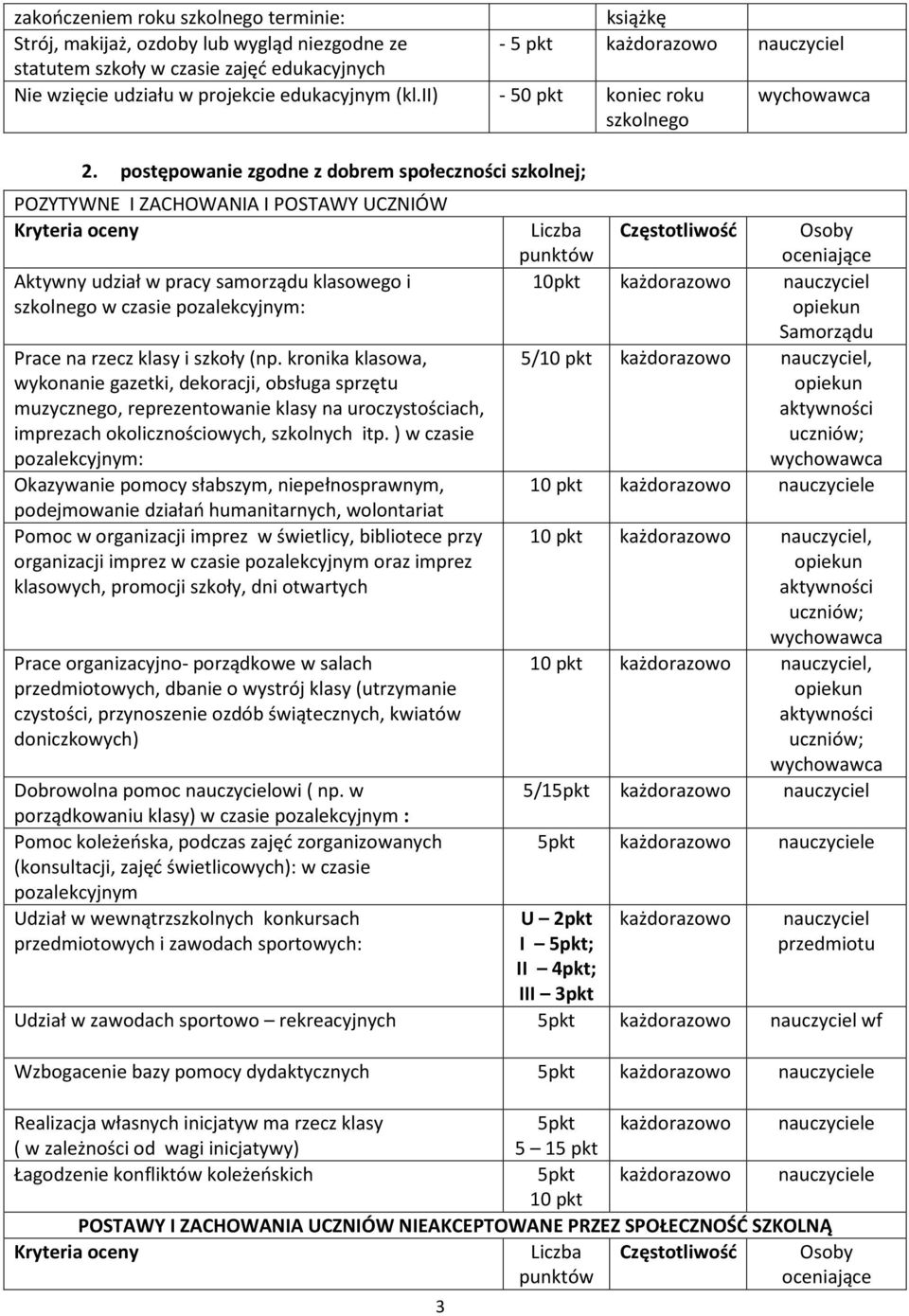 postępowanie zgodne z dobrem społeczności szkolnej; Aktywny udział w pracy samorządu klasowego i 10pkt szkolnego w czasie pozalekcyjnym: Samorządu Prace na rzecz klasy i (np.