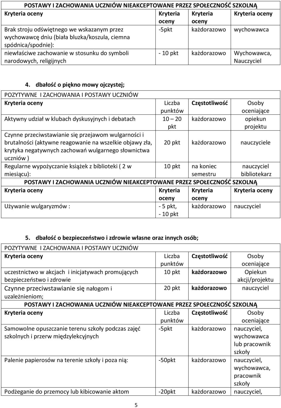 dbałość o piękno mowy ojczystej; Aktywny udział w klubach dyskusyjnych i debatach 10 20 pkt projektu Czynne przeciwstawianie się przejawom wulgarności i brutalności (aktywne reagowanie na wszelkie