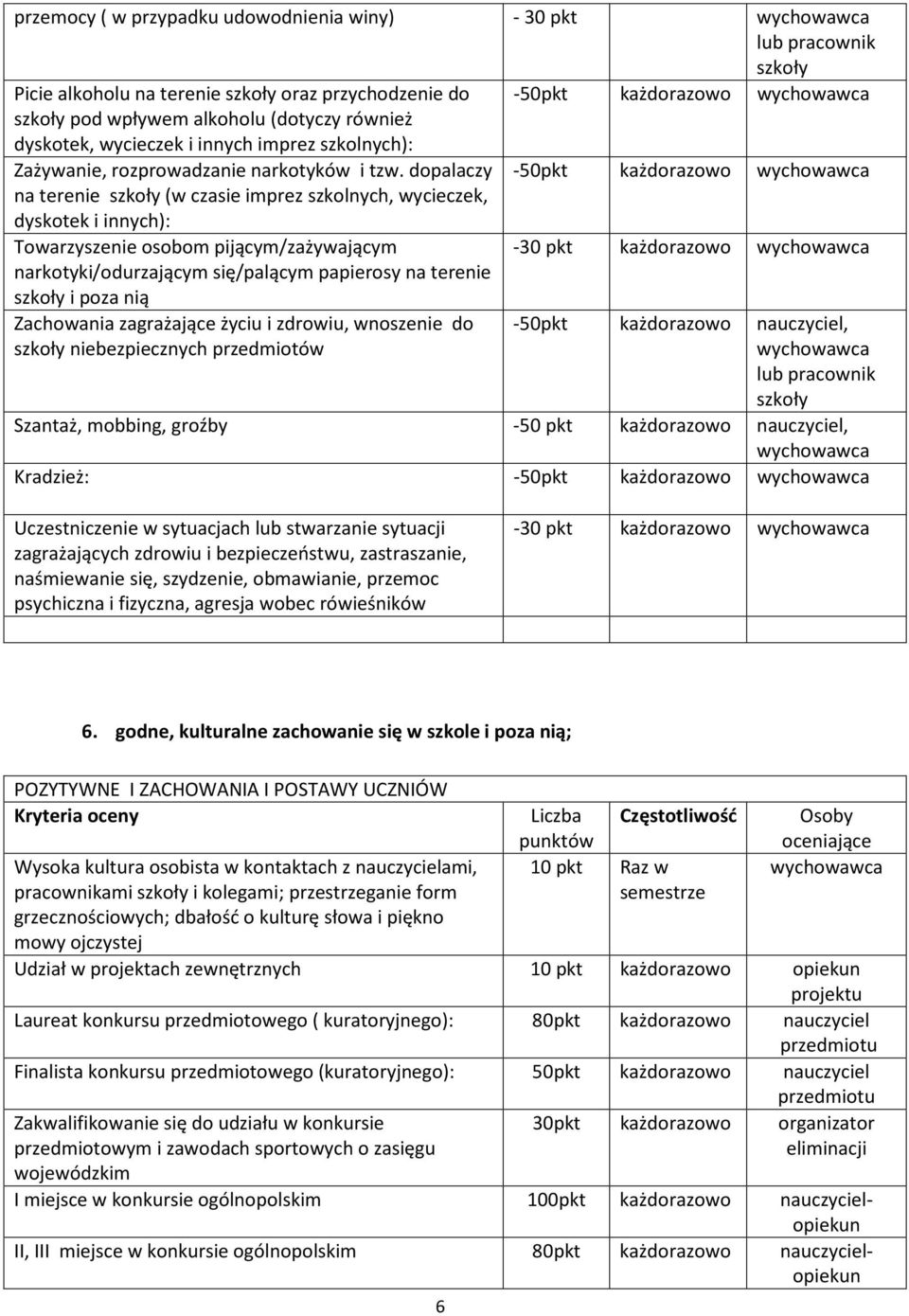 dopalaczy -50pkt na terenie (w czasie imprez szkolnych, wycieczek, dyskotek i innych): Towarzyszenie osobom pijącym/zażywającym narkotyki/odurzającym się/palącym papierosy na terenie -30 pkt i poza