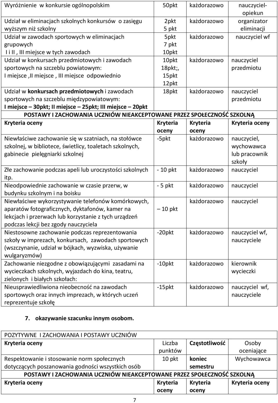 w konkursach przedmiotowych i zawodach sportowych na szczeblu międzypowiatowym: I miejsce 30pkt; II miejsce 25pkt; III miejsce 20pkt 7. okazywanie szacunku innym osobom.