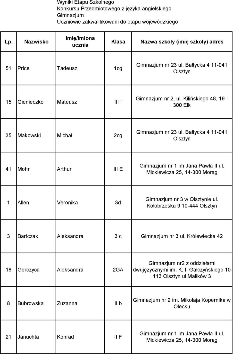 Kilińskiego 48, 19-300 Ełk 35 Makowski Michał 2cg Gimnazjum nr 23 ul. Bałtycka 4 11-041 41 Mohr Arthur III E Gimnazjum nr 1 im Jana Pawła II ul.