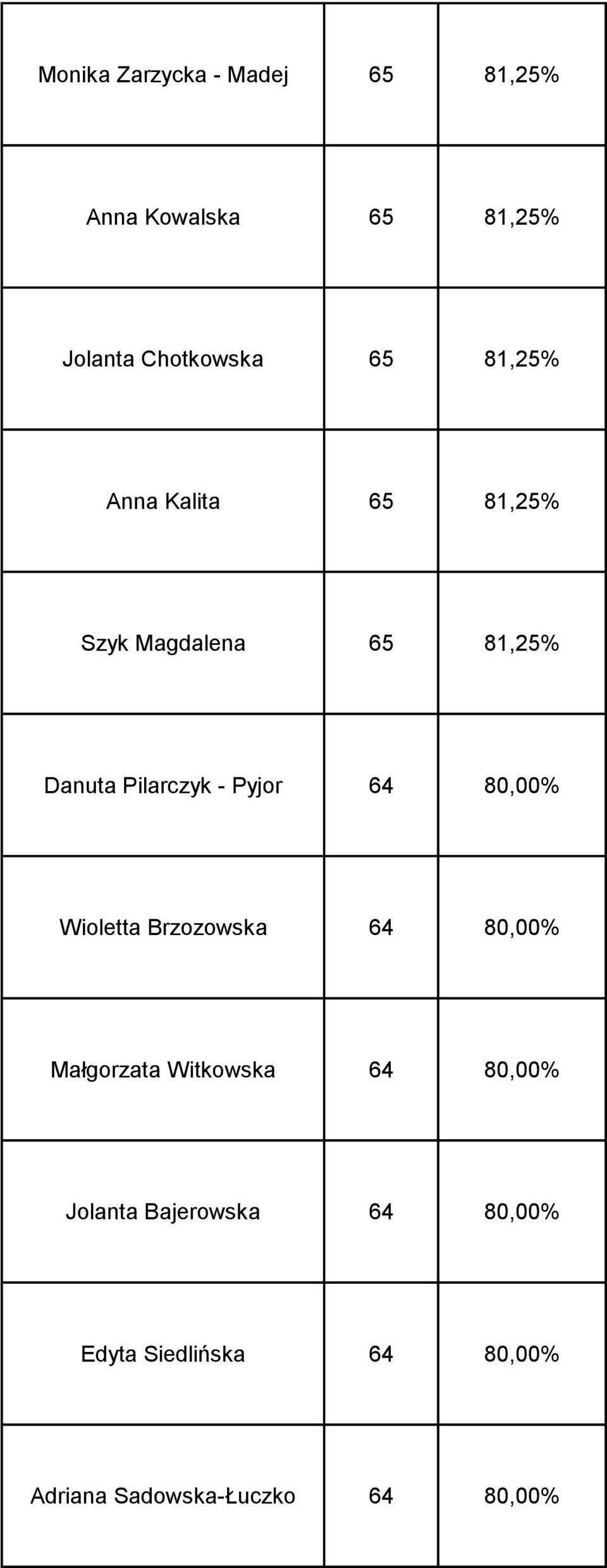 64 80,00% Wioletta Brzozowska 64 80,00% Małgorzata Witkowska 64 80,00% Jolanta