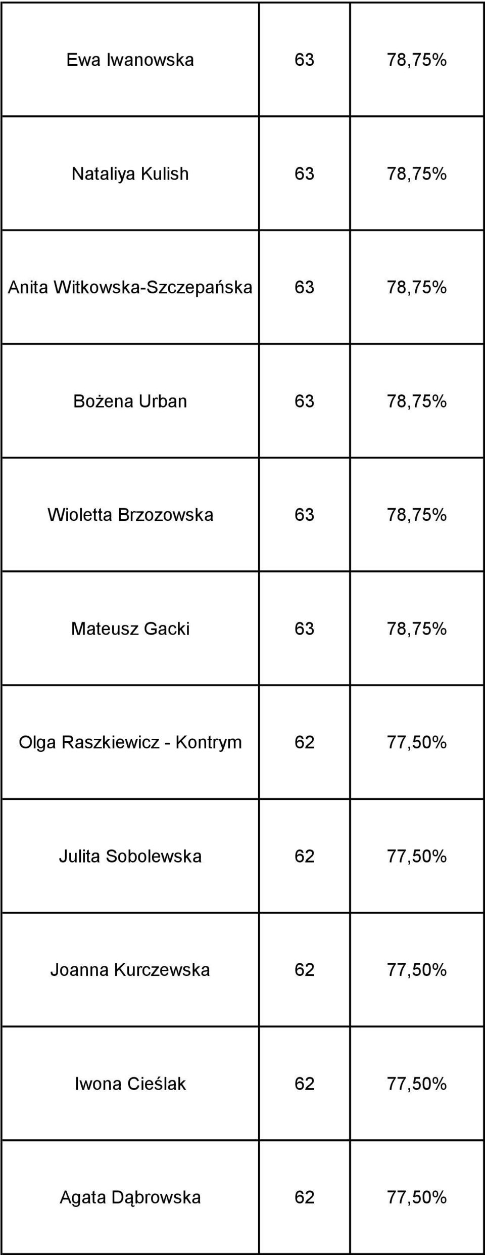 63 78,75% Mateusz Gacki 63 78,75% Olga Raszkiewicz - Kontrym 62 77,50%