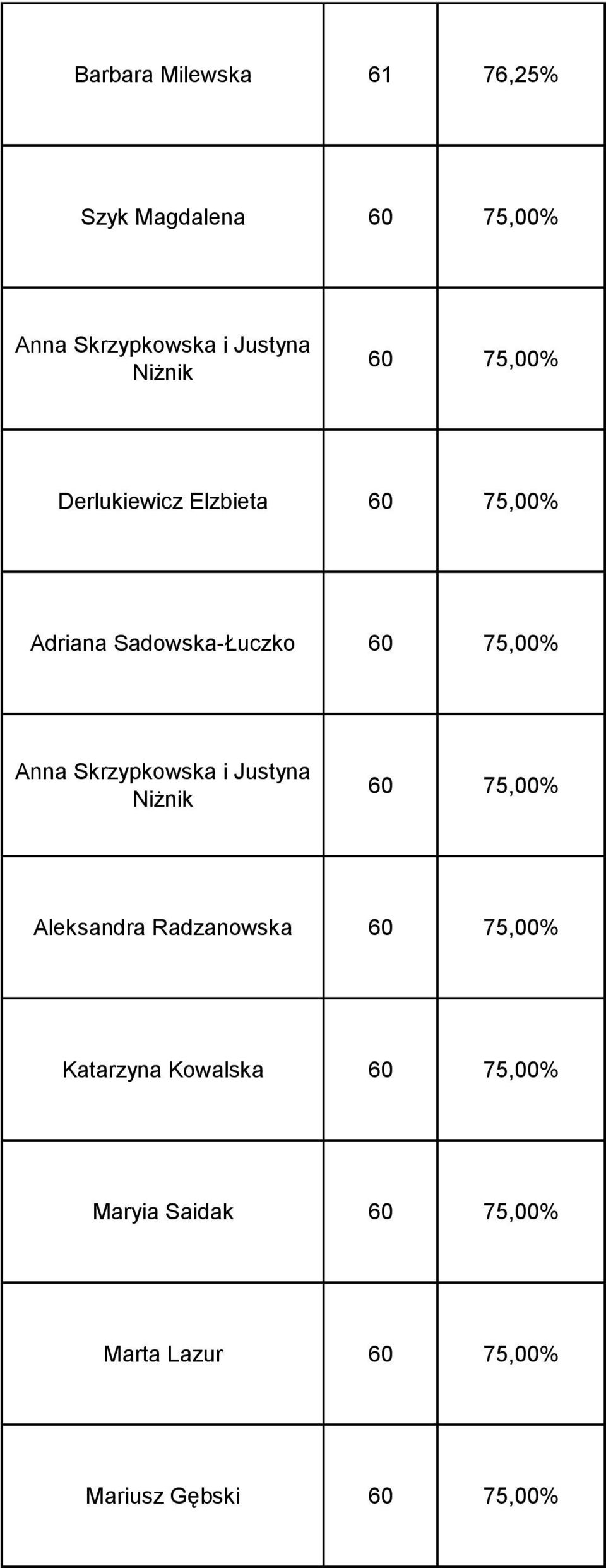 Anna Skrzypkowska i Justyna Niżnik 60 75,00% Aleksandra Radzanowska 60 75,00%