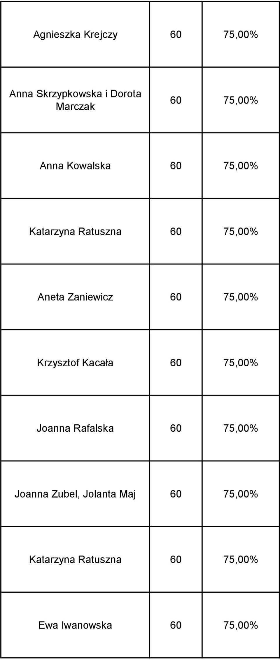 75,00% Krzysztof Kacała 60 75,00% Joanna Rafalska 60 75,00% Joanna Zubel,