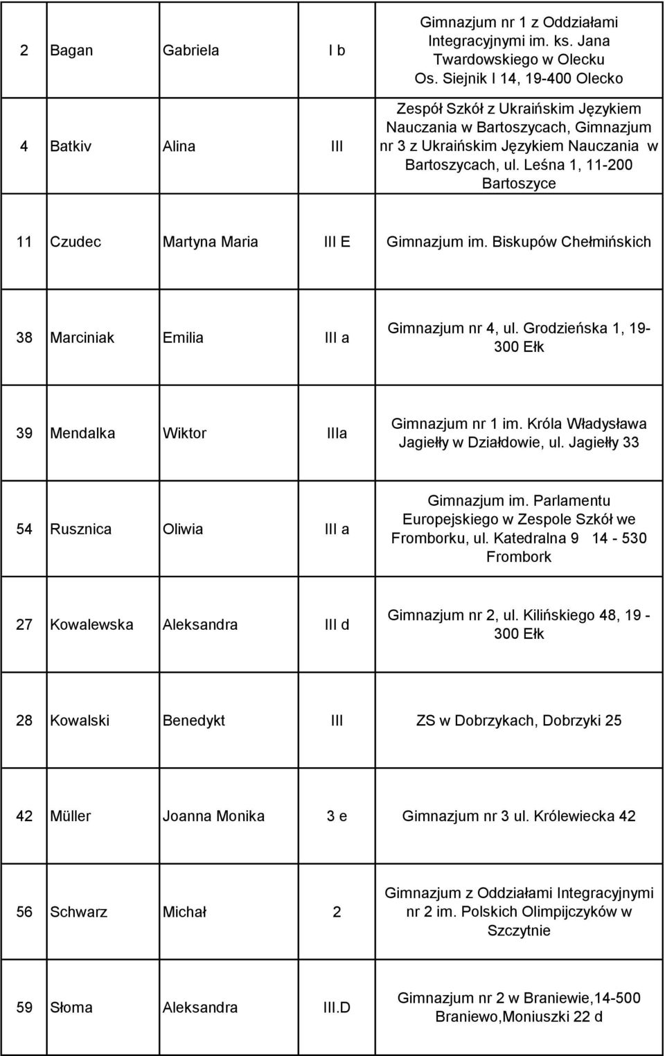 Leśna 1, 11-200 Bartoszyce 11 Czudec Martyna Maria III E Gimnazjum im. Biskupów Chełmińskich 38 Marciniak Emilia III a Gimnazjum nr 4, ul.