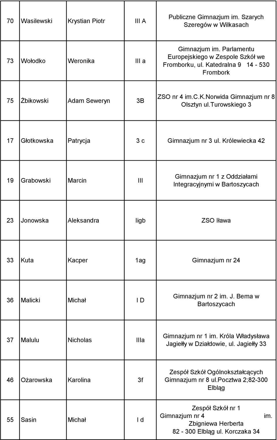 Królewiecka 42 19 Grabowski Marcin III Gimnazjum nr 1 z Oddziałami Integracyjnymi w Bartoszycach 23 Jonowska Aleksandra Iigb ZSO Iława 33 Kuta Kacper 1ag Gimnazjum nr 24 36 Malicki Michał I D