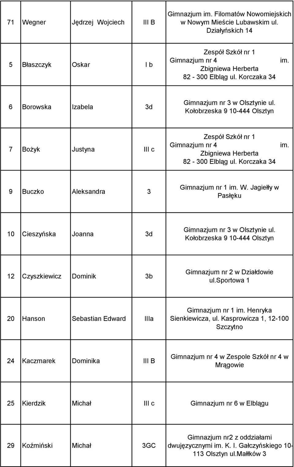 Kołobrzeska 9 10-444 7 Bożyk Justyna III c Zespół Szkół nr 1 Gimnazjum nr 4 Zbigniewa Herberta 82-300 Elbląg ul. Korczaka 34 im. 9 Buczko Aleksandra 3 Gimnazjum nr 1 im. W.
