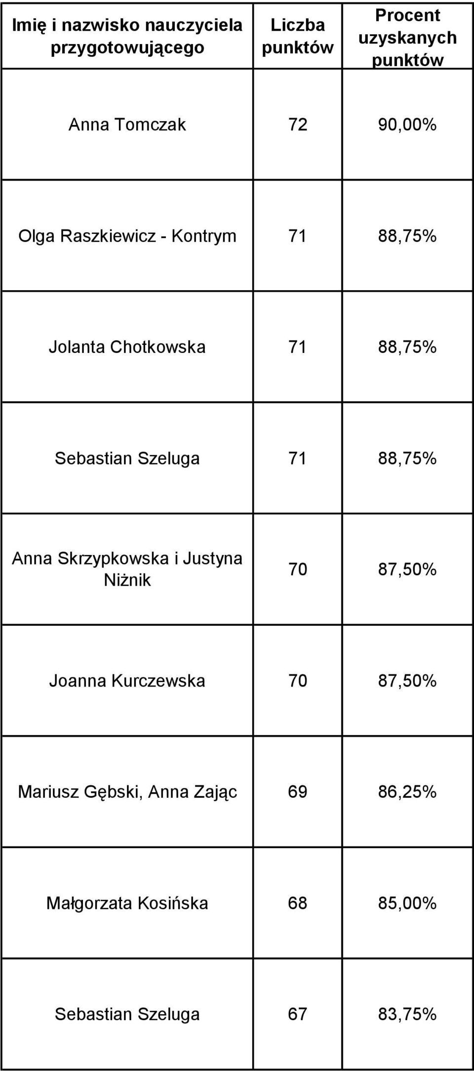 Sebastian Szeluga 71 88,75% Anna Skrzypkowska i Justyna Niżnik 70 87,50% Joanna Kurczewska