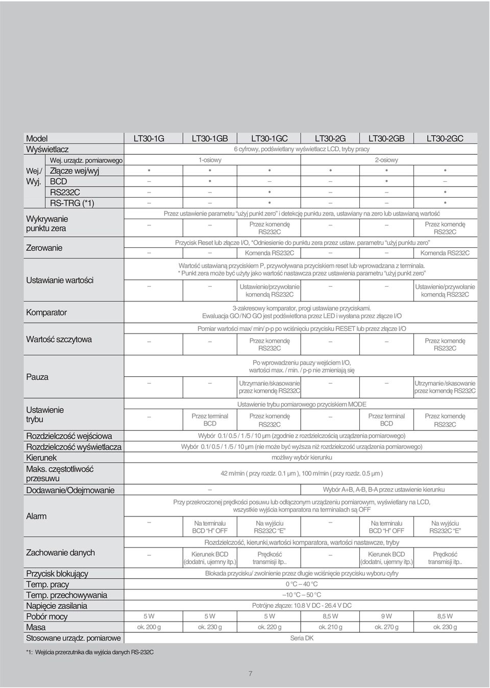 cz stotliwoêç przesuwu Dodawanie/Odejmowanie Alarm Zachowanie danych Przycisk blokujàcy Temp. pracy Temp. przechowywania Napi cie zasilania Pobór mocy Masa Stosowane urzàdz.